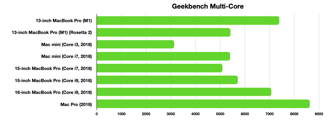 The M1 shows fine form in Geekbench's multi-core test.