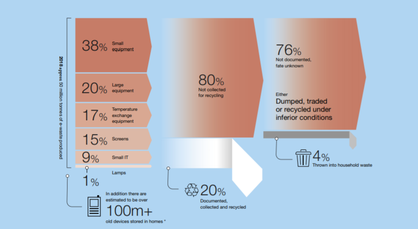 problem of e waste